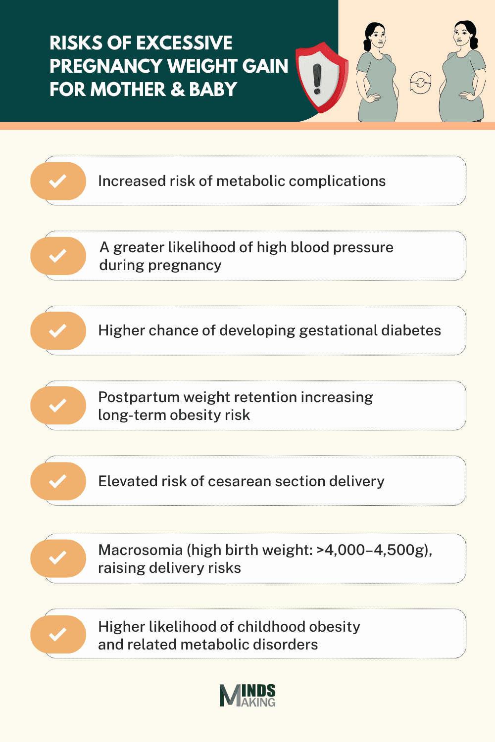 An infographic titled "" features illustrated sections explaining different risks of weight gain during pregnancy